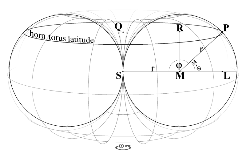 horn torus latitude